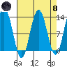 Flynn Cove tide chart for Monday, April 8, 2024