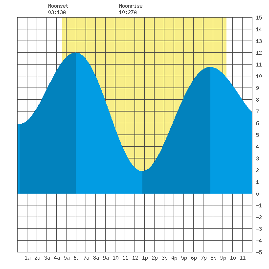 Flynn Cove tide chart for Tuesday, May 14, 2024