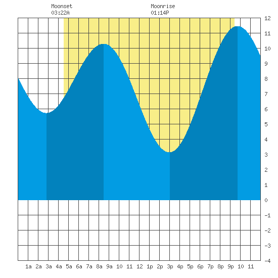 Flynn Cove tide chart for Thursday, May 16, 2024