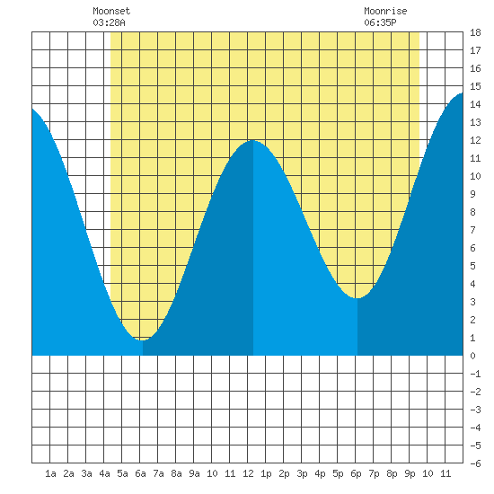 Flynn Cove tide chart for Monday, May 20, 2024