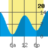 Flynn Cove tide chart for Monday, May 20, 2024