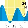 Flynn Cove tide chart for Friday, May 24, 2024