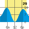Flynn Cove tide chart for Wednesday, May 29, 2024