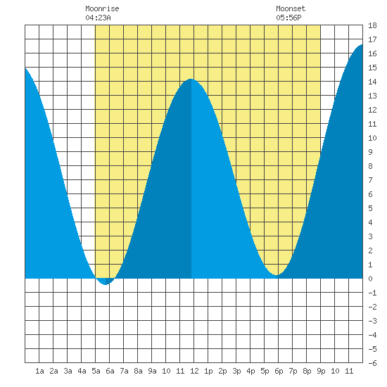 Flynn Cove tide chart for Sunday, May 5, 2024