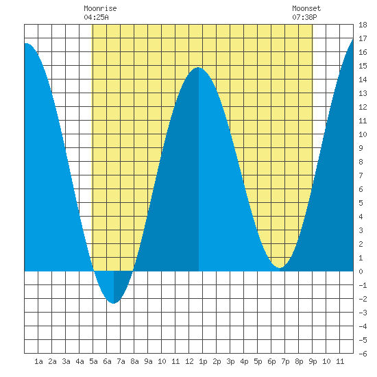 Flynn Cove tide chart for Monday, May 6, 2024
