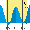 Flynn Cove tide chart for Monday, May 6, 2024