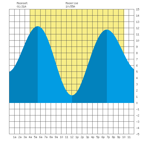 Flynn Cove tide chart for Wednesday, June 12, 2024