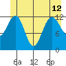 Flynn Cove tide chart for Wednesday, June 12, 2024