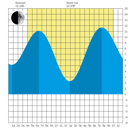 Flynn Cove tide chart for Thursday, June 13, 2024