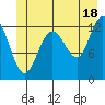 Flynn Cove tide chart for Tuesday, June 18, 2024