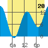 Flynn Cove tide chart for Thursday, June 20, 2024