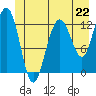 Flynn Cove tide chart for Saturday, June 22, 2024