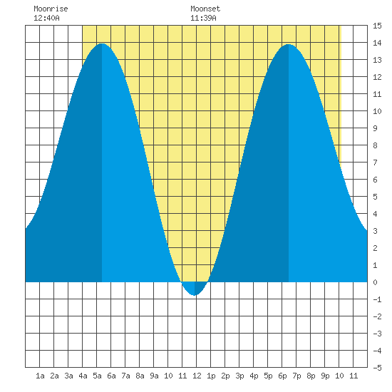 Flynn Cove tide chart for Thursday, June 27, 2024