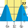 Flynn Cove tide chart for Thursday, June 27, 2024
