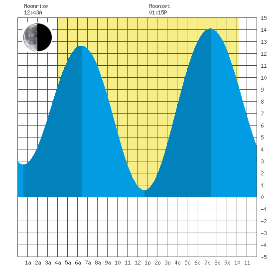 Flynn Cove tide chart for Friday, June 28, 2024