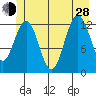 Flynn Cove tide chart for Friday, June 28, 2024