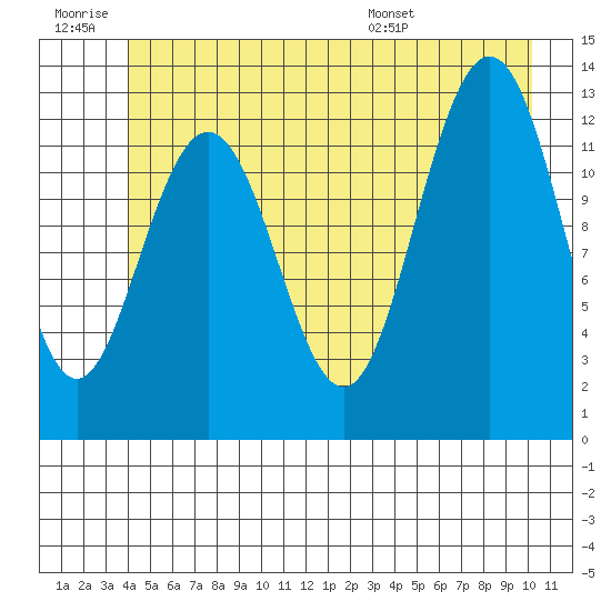Flynn Cove tide chart for Saturday, June 29, 2024