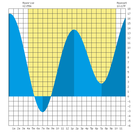 Flynn Cove tide chart for Wednesday, June 5, 2024