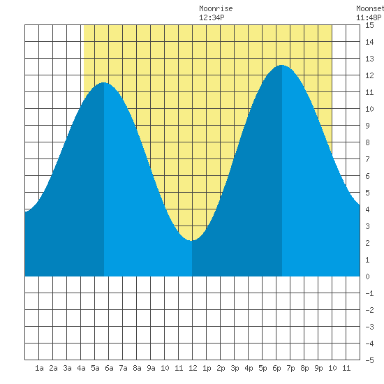 Flynn Cove tide chart for Friday, July 12, 2024