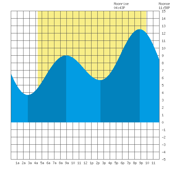 Flynn Cove tide chart for Monday, July 15, 2024
