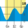 Flynn Cove tide chart for Thursday, July 18, 2024