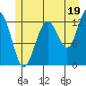 Flynn Cove tide chart for Friday, July 19, 2024
