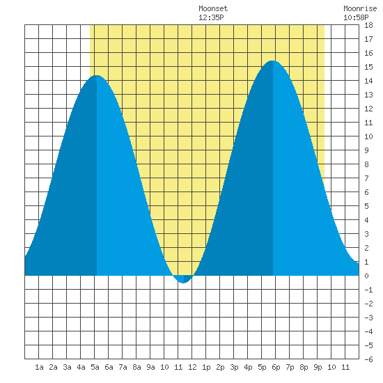 Flynn Cove tide chart for Friday, July 26, 2024