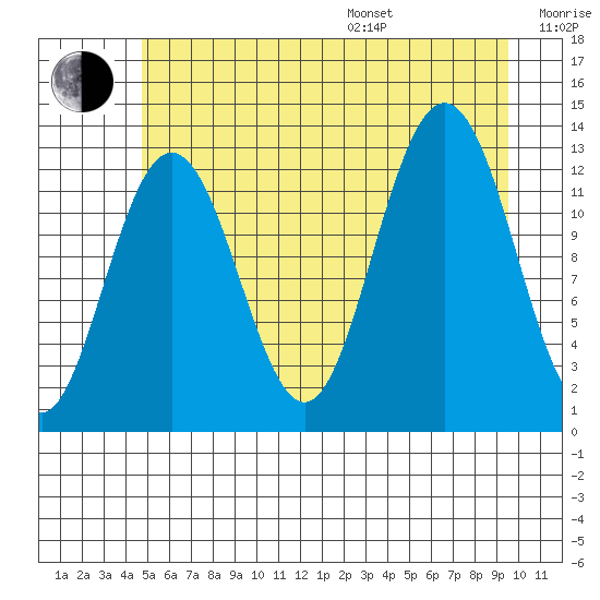 Flynn Cove tide chart for Saturday, July 27, 2024