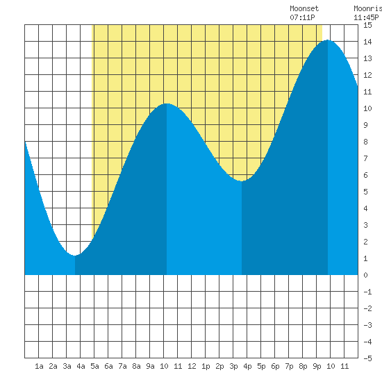 Flynn Cove tide chart for Tuesday, July 30, 2024