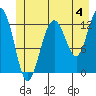 Flynn Cove tide chart for Thursday, July 4, 2024