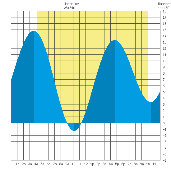 Flynn Cove tide chart for Tuesday, July 9, 2024