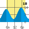 Flynn Cove tide chart for Saturday, August 10, 2024