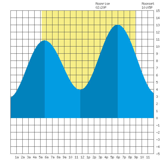 Flynn Cove tide chart for Sunday, August 11, 2024