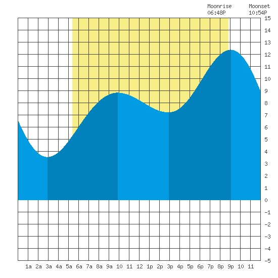 Flynn Cove tide chart for Wednesday, August 14, 2024