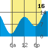 Flynn Cove tide chart for Friday, August 16, 2024