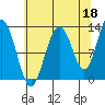 Flynn Cove tide chart for Sunday, August 18, 2024
