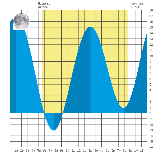 Flynn Cove tide chart for Monday, August 19, 2024