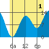 Flynn Cove tide chart for Thursday, August 1, 2024