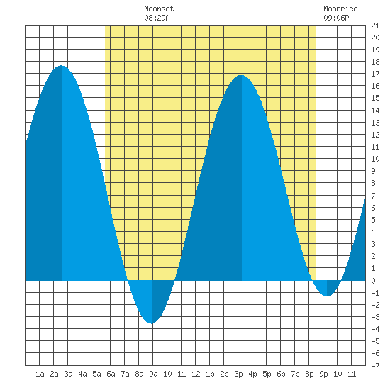 Flynn Cove tide chart for Wednesday, August 21, 2024
