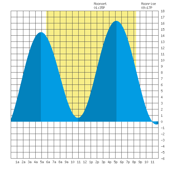 Flynn Cove tide chart for Saturday, August 24, 2024