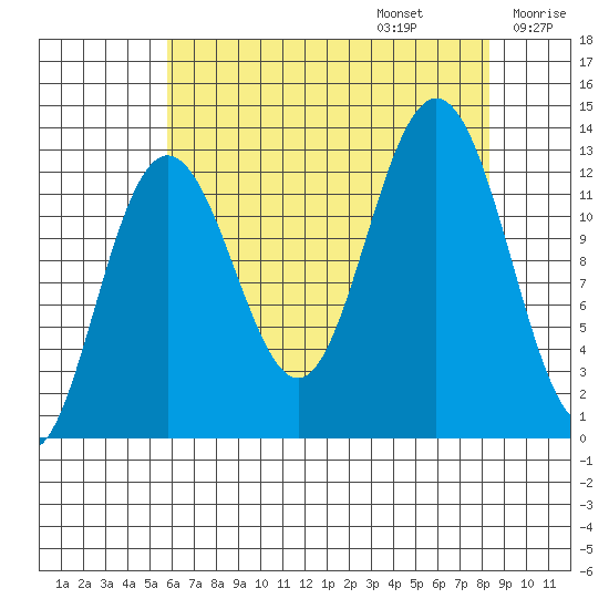 Flynn Cove tide chart for Sunday, August 25, 2024