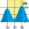 Flynn Cove tide chart for Sunday, August 25, 2024