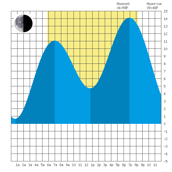 Flynn Cove tide chart for Monday, August 26, 2024