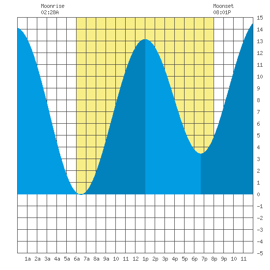 Flynn Cove tide chart for Saturday, August 31, 2024