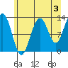Flynn Cove tide chart for Saturday, August 3, 2024