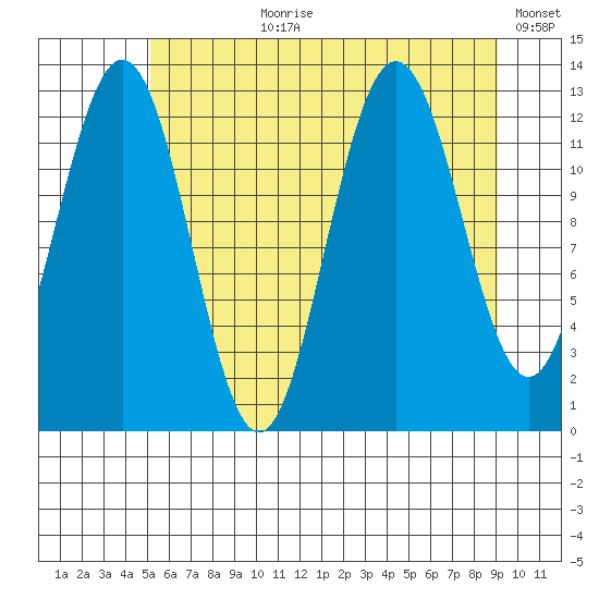 Flynn Cove tide chart for Thursday, August 8, 2024