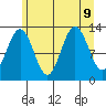 Flynn Cove tide chart for Friday, August 9, 2024