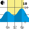 Flynn Cove tide chart for Tuesday, September 10, 2024
