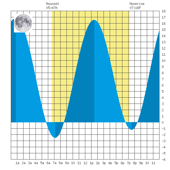Flynn Cove tide chart for Tuesday, September 17, 2024