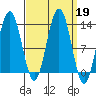 Flynn Cove tide chart for Thursday, September 19, 2024